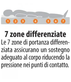 Sale ARREDINITALY MATERASSI BIO